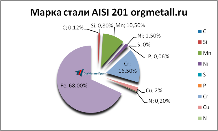   AISI 201   nazran.orgmetall.ru