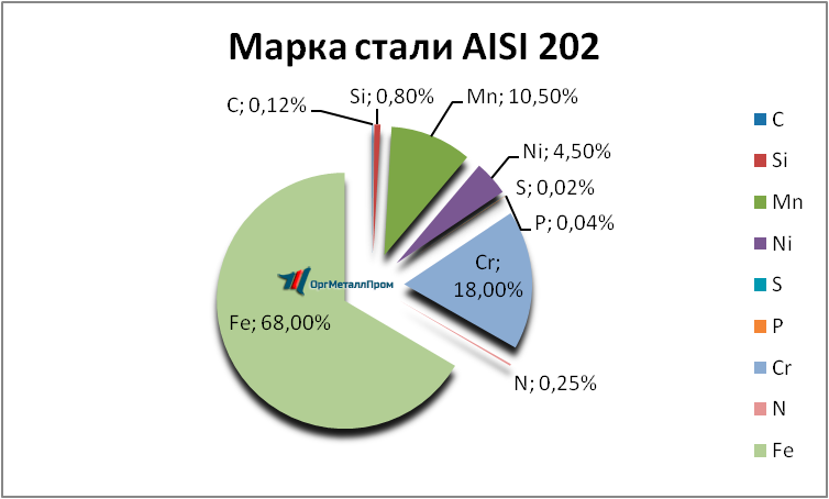   AISI 202   nazran.orgmetall.ru
