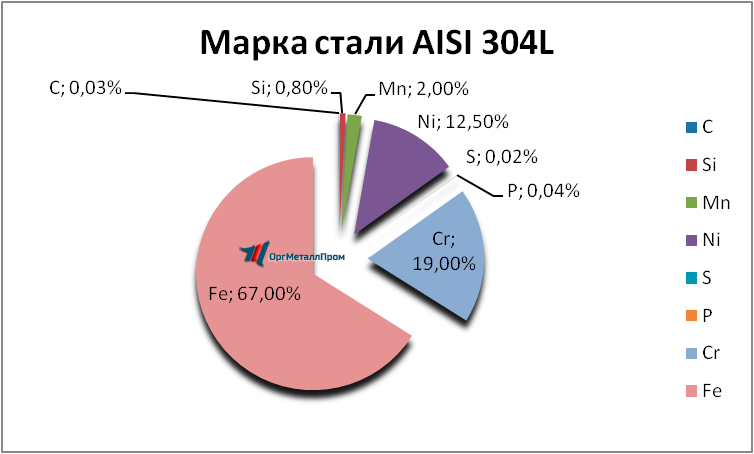   AISI 304L   nazran.orgmetall.ru