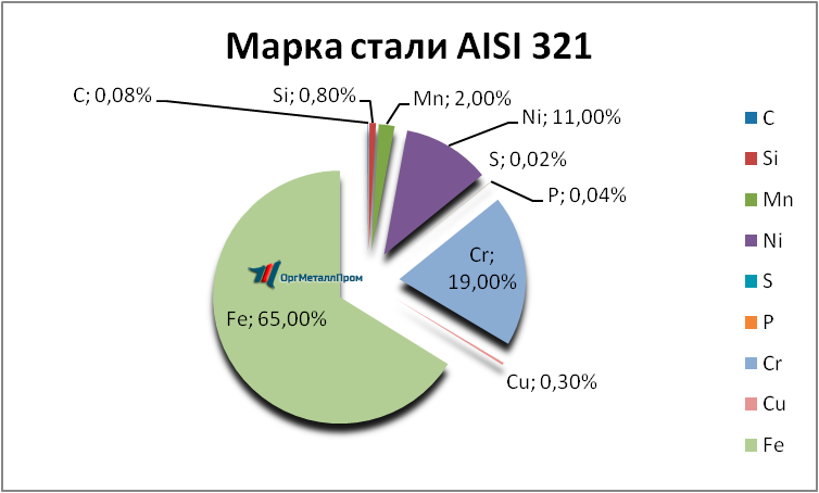   AISI 321     nazran.orgmetall.ru