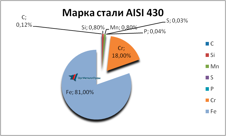   AISI 430 (1217)    nazran.orgmetall.ru