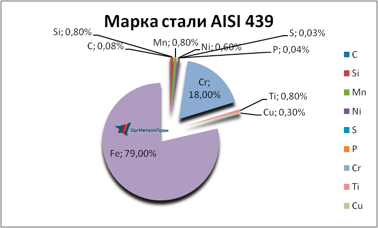   AISI 439   nazran.orgmetall.ru